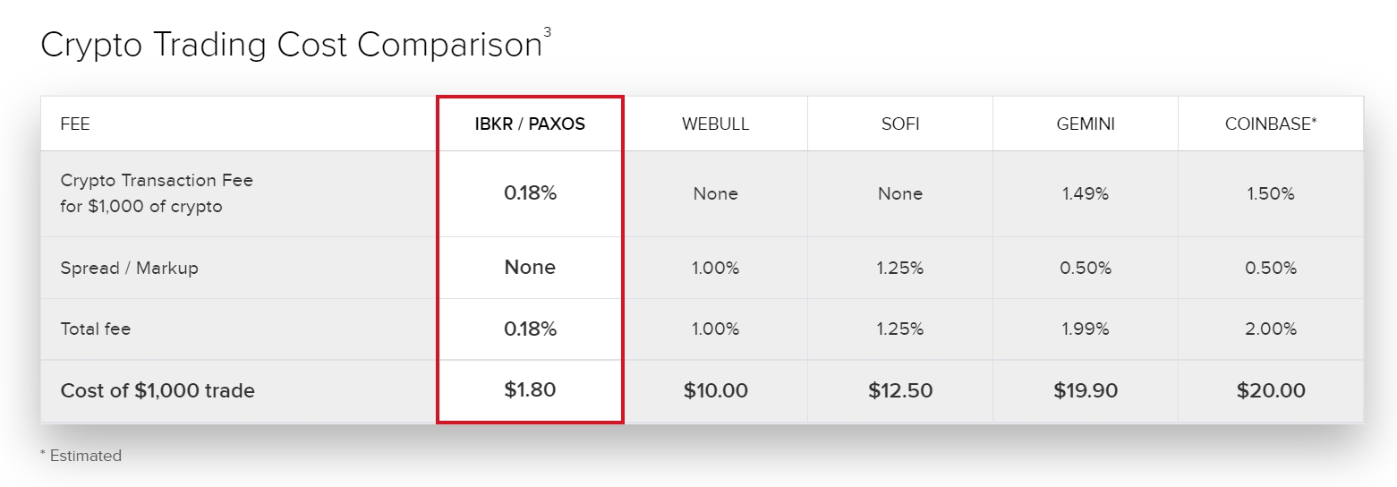 盈透证券推动加密货币交易服务!专注于低手续费Robinhood较劲-第3张图片-欧易下载 盈透证券推动加密货币交易服务!专注于低手续费Robinhood较劲-第3张图片-欧易下载