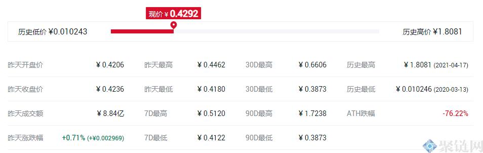 VT货币的最高价格是多少？唯链历史最高最低价格介绍-第3张图片-欧易下载