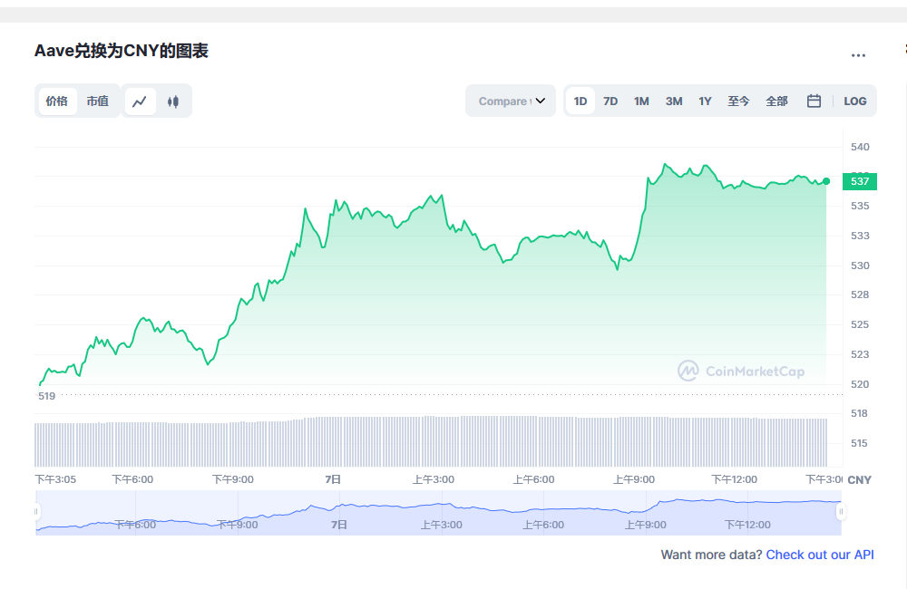 aave价格今日行情 aave币最新消息-第1张图片-欧易下载 aave价格今日行情 aave币最新消息-第1张图片-欧易下载