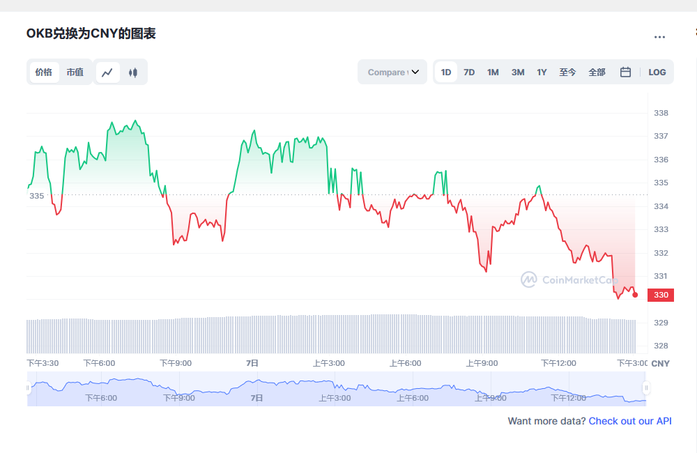 okb今日最新价格消息 okb币未来价格预测-第1张图片-欧易下载 okb今日最新价格消息 okb币未来价格预测-第1张图片-欧易下载