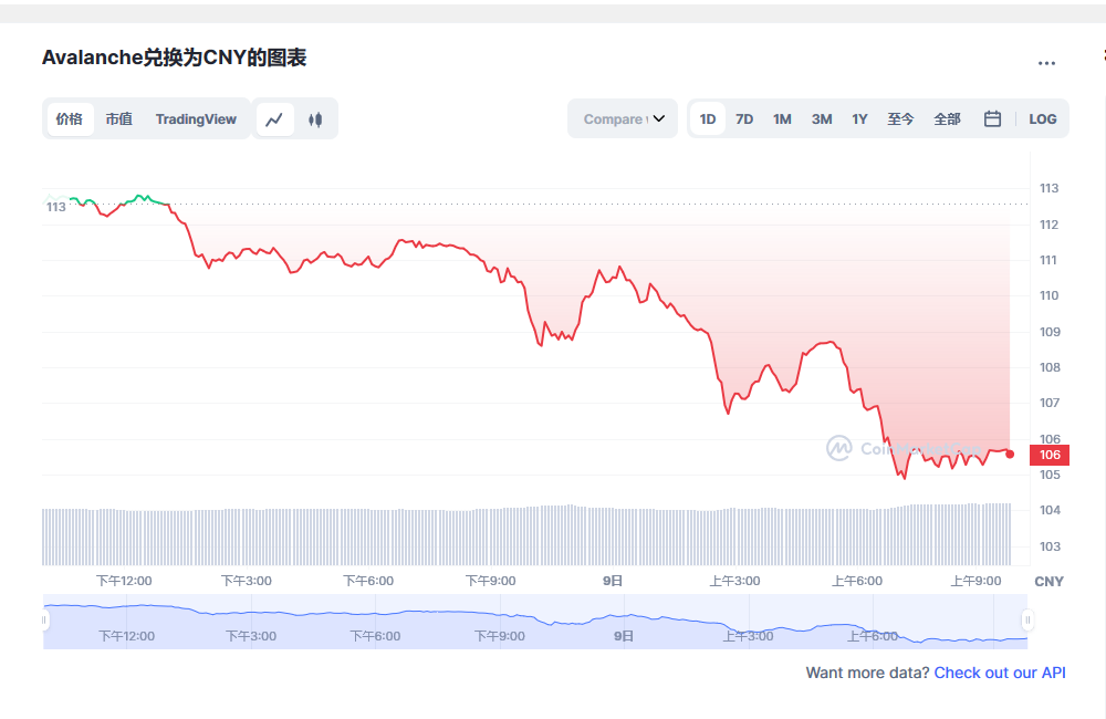 AVAX今日价格最新 雪崩币有投资价值吗-第1张图片-欧易下载 AVAX今日价格最新 雪崩币有投资价值吗-第1张图片-欧易下载