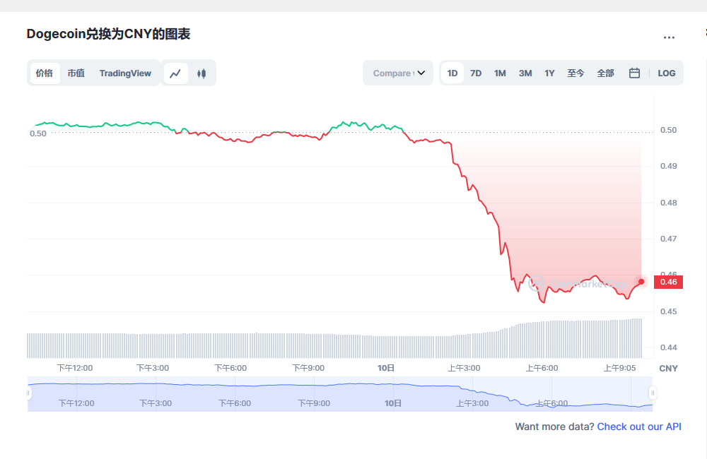 狗狗币今日最新价格 狗狗币市场走势分析最新-第1张图片-欧易下载 狗狗币今日最新价格 狗狗币市场走势分析最新-第1张图片-欧易下载