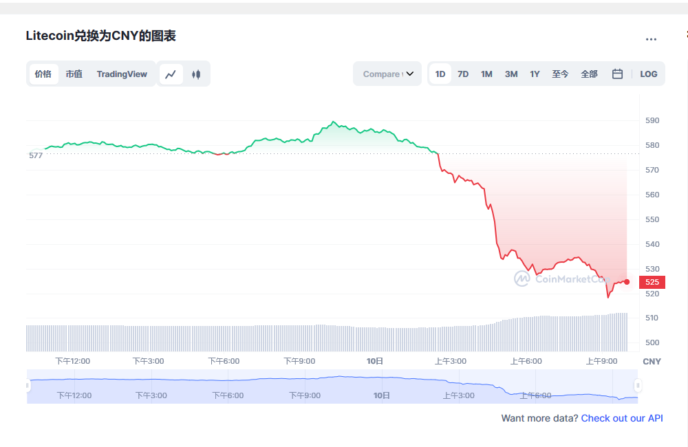 莱特币价格今日行情 莱特币减半倒计时-第1张图片-欧易下载 莱特币价格今日行情 莱特币减半倒计时-第1张图片-欧易下载