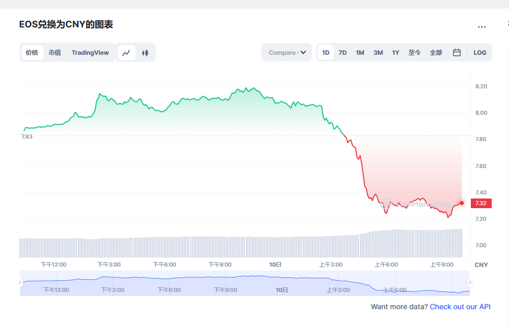 eos币今日最新价格消息 eos还能起来吗-第1张图片-欧易下载 eos币今日最新价格消息 eos还能起来吗-第1张图片-欧易下载