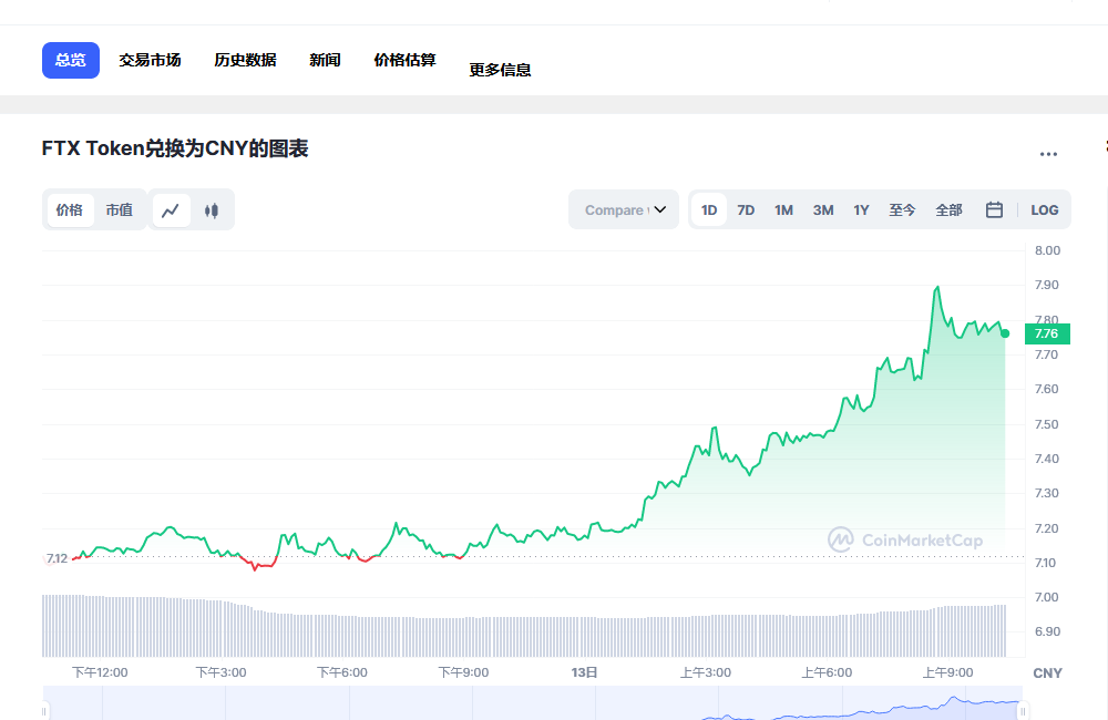 FTT今日最新价格消息 FTT币会归零吗-第1张图片-欧易下载 FTT今日最新价格消息 FTT币会归零吗-第1张图片-欧易下载