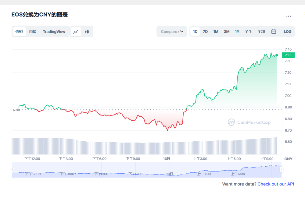 eos币今日最新价格消息 eos币最新动态分析-第1张图片-欧易下载 eos币今日最新价格消息 eos币最新动态分析-第1张图片-欧易下载