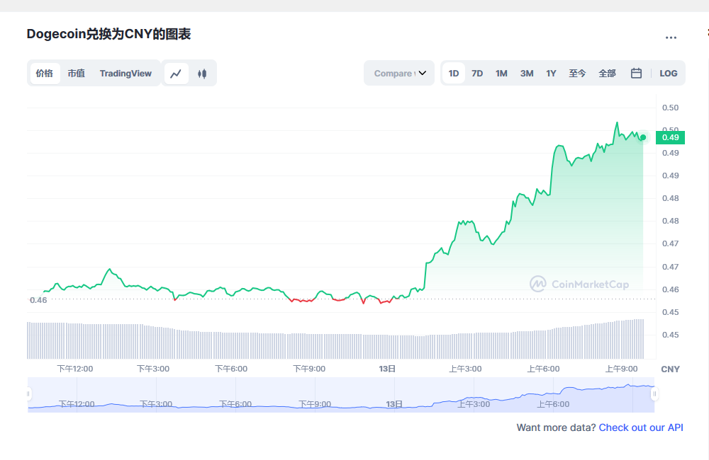 狗狗币今日最新价格 狗狗币行情最新消息-第1张图片-欧易下载 狗狗币今日最新价格 狗狗币行情最新消息-第1张图片-欧易下载