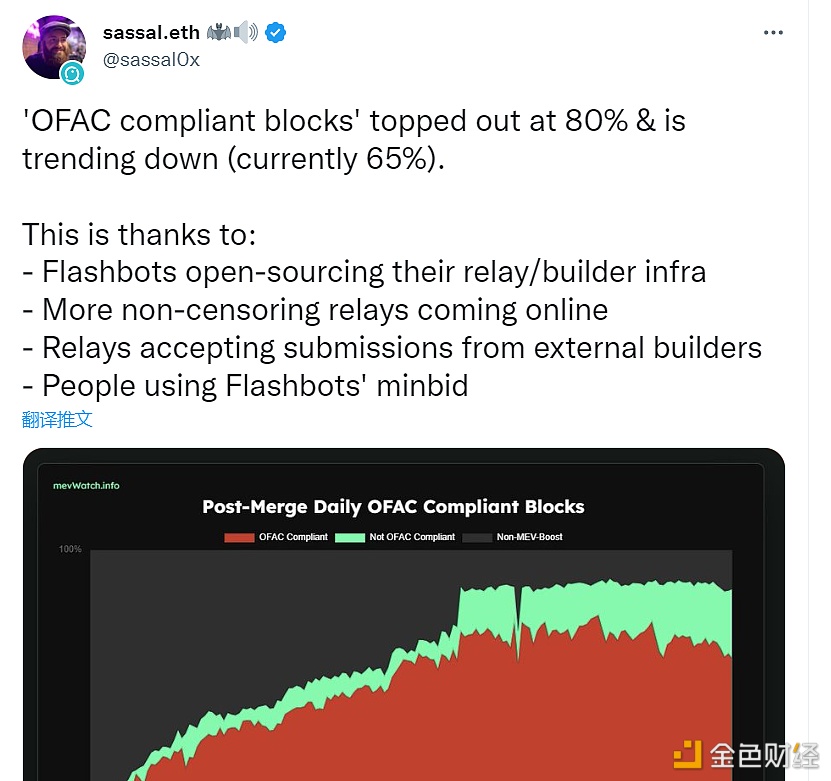 以太坊符合OFAC合规要求的区块占比下降至65%-第1张图片-欧易下载