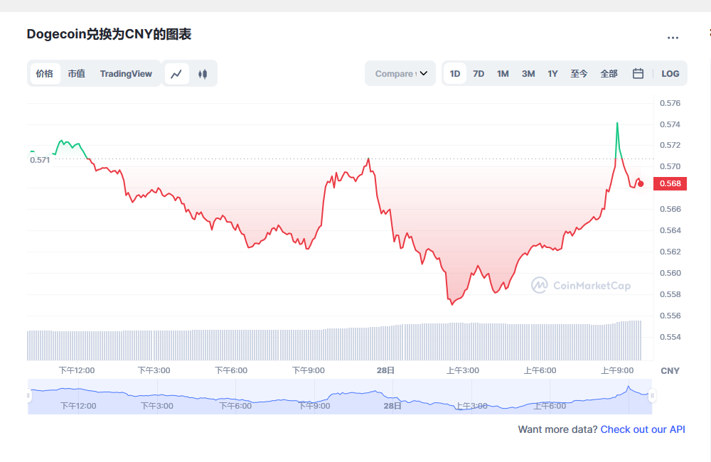 今天狗狗币价格最新分享2023.2.28 2023狗狗币会有什么表现-第1张图片-欧易下载 今天狗狗币价格最新分享2023.2.28 2023狗狗币会有什么表现-第1张图片-欧易下载