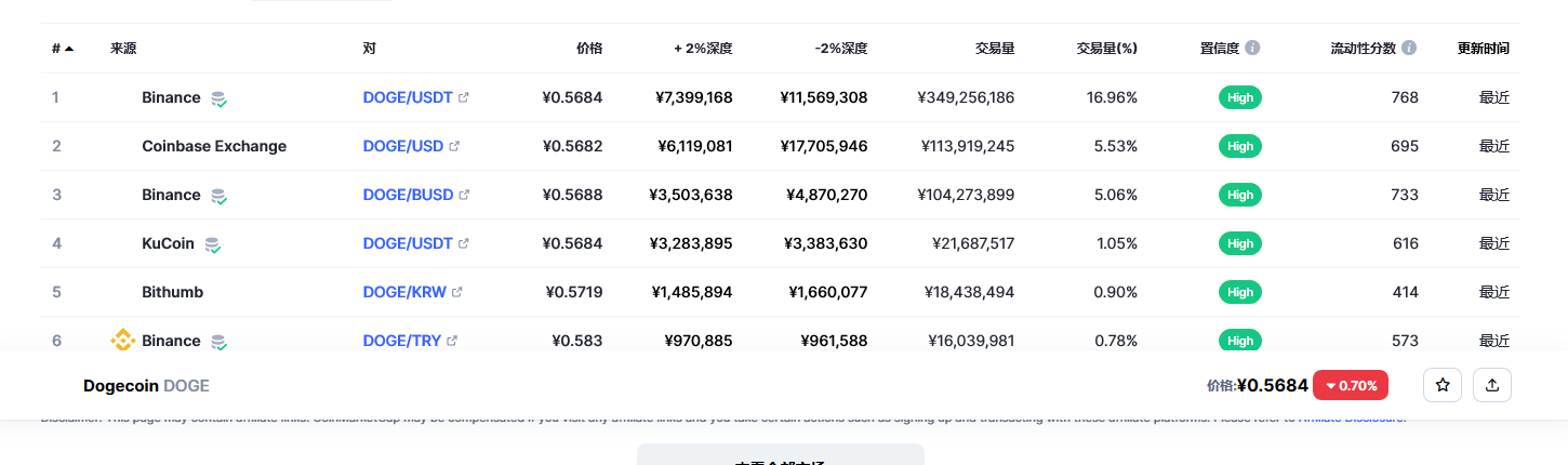 今天狗狗币价格最新分享2023.2.28 2023狗狗币会有什么表现-第2张图片-欧易下载 今天狗狗币价格最新分享2023.2.28 2023狗狗币会有什么表现-第2张图片-欧易下载