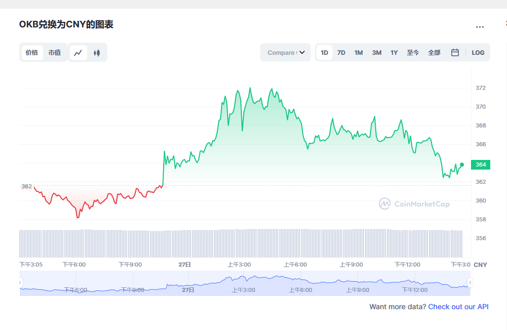 OKB今日最新价格消息2023.2.28 OKB最新市场消息动态分享-第1张图片-欧易下载 OKB今日最新价格消息2023.2.28 OKB最新市场消息动态分享-第1张图片-欧易下载