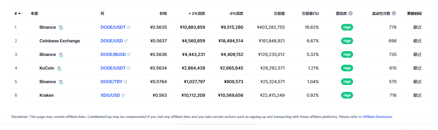 狗狗币今日价格与行情最新消息 20230301狗狗币多少钱一枚-第3张图片-欧易下载 狗狗币今日价格与行情最新消息 20230301狗狗币多少钱一枚-第3张图片-欧易下载