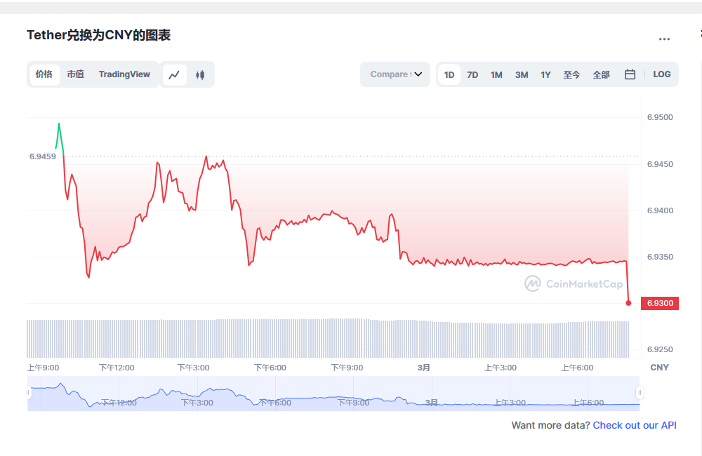 USDT今日最新价格消息2023年3月1日 泰达币价格今日行情分享-第1张图片-欧易下载