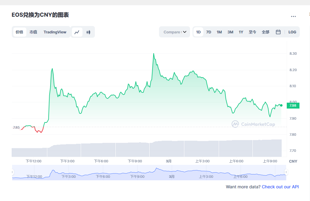 EOS今日最新价格消息2023年3月1日 EOS币最新资讯分享-第1张图片-欧易下载 EOS今日最新价格消息2023年3月1日 EOS币最新资讯分享-第1张图片-欧易下载