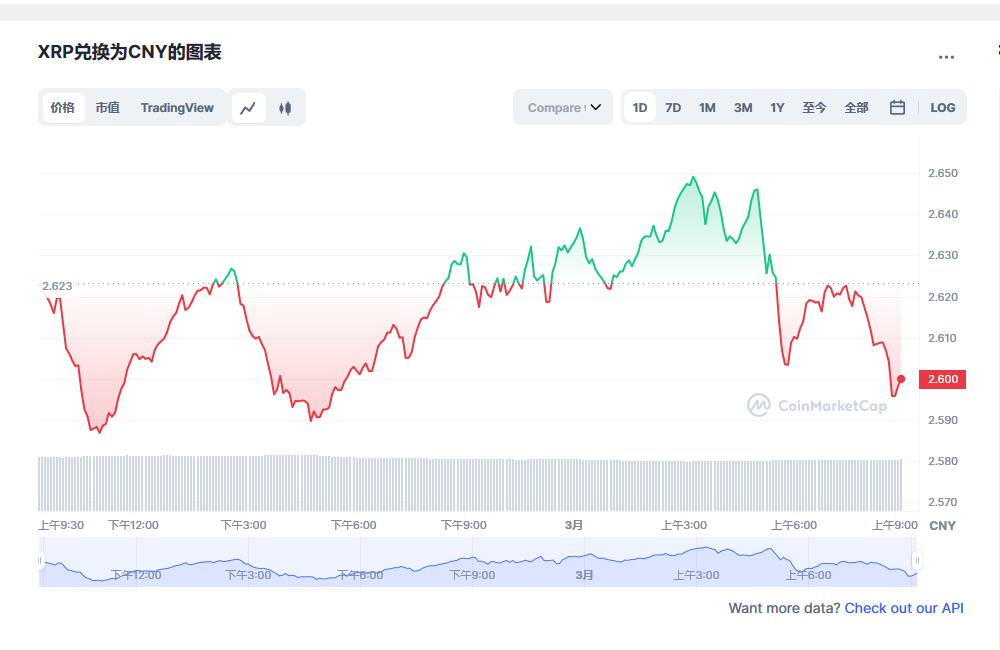 瑞波币今日最新价格消息2023年3月1日 瑞波币最新市场行情分析-第1张图片-欧易下载 瑞波币今日最新价格消息2023年3月1日 瑞波币最新市场行情分析-第1张图片-欧易下载