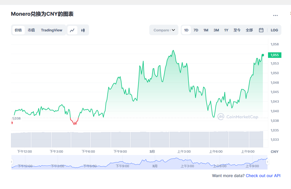 XMR今日最新价格消息2023年3月1日 XMR2023价格行情预测分享-第1张图片-欧易下载 XMR今日最新价格消息2023年3月1日 XMR2023价格行情预测分享-第1张图片-欧易下载