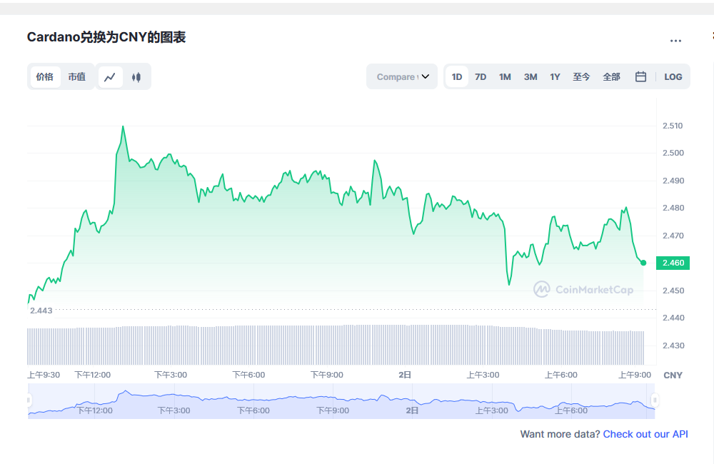 艾达币今日最新价格消息2023年3月2日 ada币价格今日行情分享-第1张图片-欧易下载 艾达币今日最新价格消息2023年3月2日 ada币价格今日行情分享-第1张图片-欧易下载