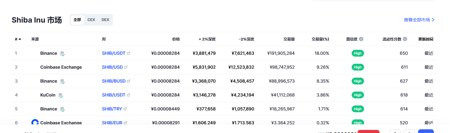SHIB今日最新价格消息2023年3月2日 SHIB币最新消息市场分析-第2张图片-欧易下载 SHIB今日最新价格消息2023年3月2日 SHIB币最新消息市场分析-第2张图片-欧易下载