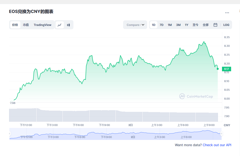 EOS币今日最新价格消息2023年3月2日 EOS币最新消息动态分享-第1张图片-欧易下载 EOS币今日最新价格消息2023年3月2日 EOS币最新消息动态分享-第1张图片-欧易下载