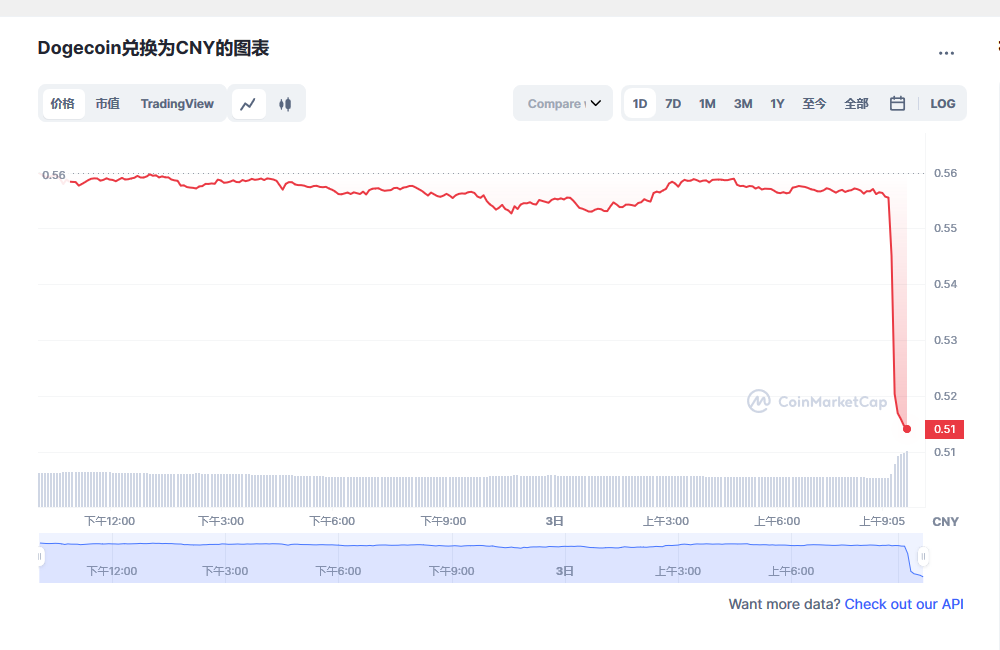 今天狗狗币价格 狗狗币今日价格与行情-第1张图片-欧易下载 今天狗狗币价格 狗狗币今日价格与行情-第1张图片-欧易下载