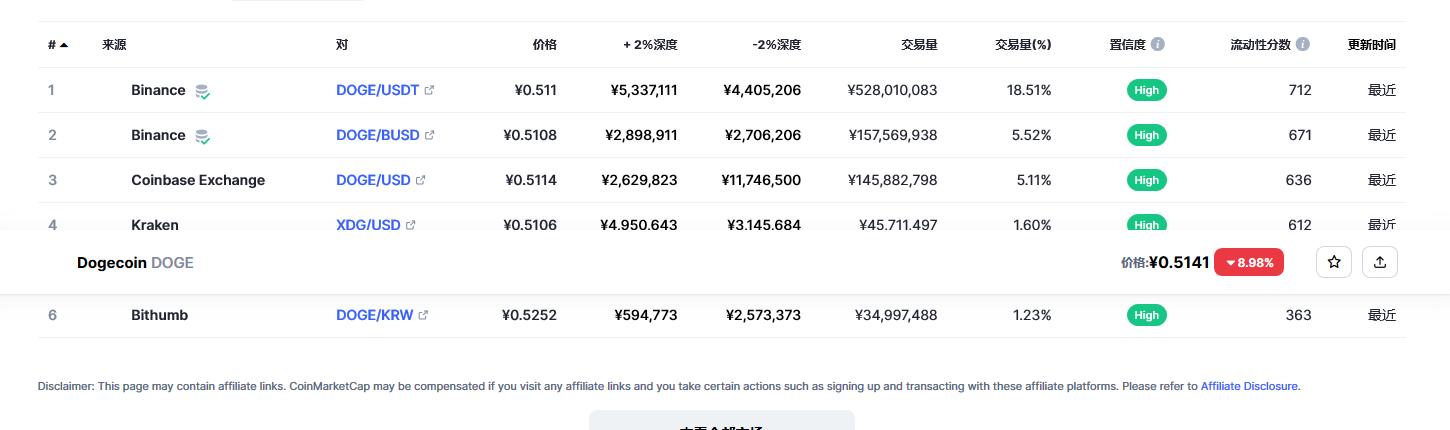 今天狗狗币价格 狗狗币今日价格与行情-第2张图片-欧易下载 今天狗狗币价格 狗狗币今日价格与行情-第2张图片-欧易下载