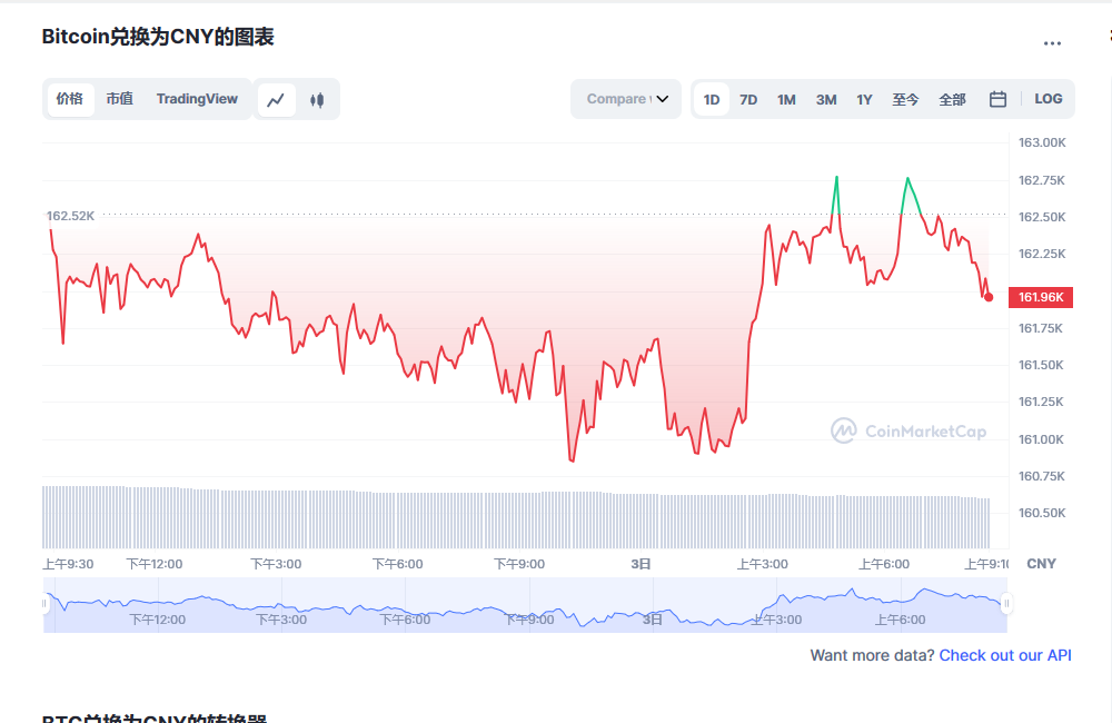 比特币最新价格消息 btc比特币最新消息市场动态-第1张图片-欧易下载 比特币最新价格消息 btc比特币最新消息市场动态-第1张图片-欧易下载
