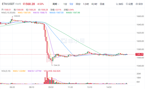 以太坊今日最新价格 ETH今日最新行情资讯-第1张图片-欧易下载 以太坊今日最新价格 ETH今日最新行情资讯-第1张图片-欧易下载