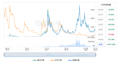 莱特币最新趋势 LTC今日最新价格-第1张图片-欧易下载 莱特币最新趋势 LTC今日最新价格-第1张图片-欧易下载