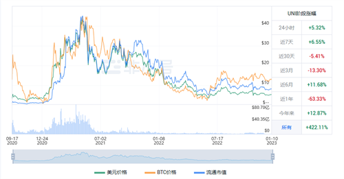 独角兽近期行情怎么样? UNI近期最新行情近况-第1张图片-欧易下载 独角兽近期行情怎么样? UNI近期最新行情近况-第1张图片-欧易下载