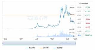 比特币现在多少钱一枚? BTC今日最新行情资讯