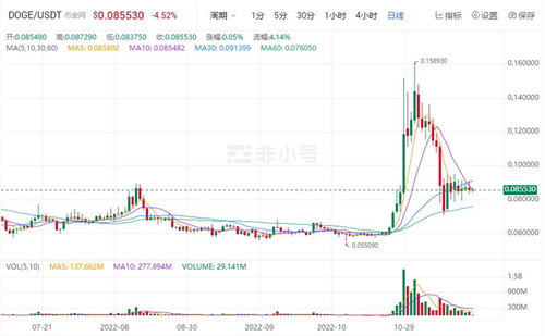 狗狗币DOGE最新价格 DOGE是涨是跌?-第1张图片-欧易下载 狗狗币DOGE最新价格 DOGE是涨是跌?-第1张图片-欧易下载