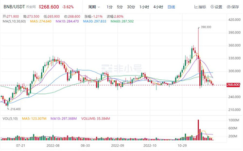 binance币现在多少钱一个 BNB最新行情消息-第1张图片-欧易下载 binance币现在多少钱一个 BNB最新行情消息-第1张图片-欧易下载