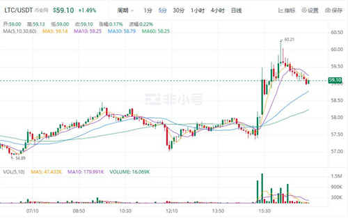 莱特币今日最新价格行情 LTC今日最新价格走向-第1张图片-欧易下载 莱特币今日最新价格行情 LTC今日最新价格走向-第1张图片-欧易下载