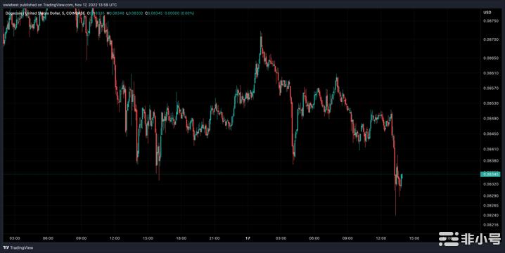 狗狗币今日是涨是跌? DOGE今日最新价格行情-第2张图片-欧易下载
