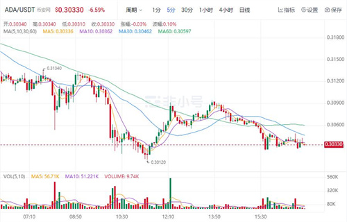艾达币今日最新价格 ADA今日最新行情-第1张图片-欧易下载 艾达币今日最新价格 ADA今日最新行情-第1张图片-欧易下载