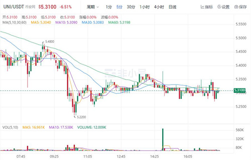 UNI独角兽今日最新价格 UNI今日最新行情消息-第1张图片-欧易下载 UNI独角兽今日最新价格 UNI今日最新行情消息-第1张图片-欧易下载