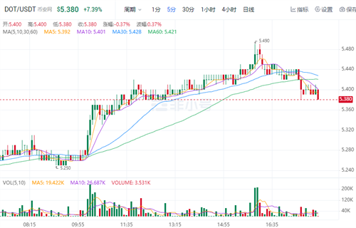 波卡比今日最新价格消息 DOT今日最新消息资讯-第1张图片-欧易下载 波卡比今日最新价格消息 DOT今日最新消息资讯-第1张图片-欧易下载