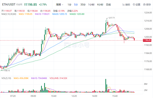 以太坊今日最新价格是多少 ETH今日最新行情消息-第1张图片-欧易下载 以太坊今日最新价格是多少 ETH今日最新行情消息-第1张图片-欧易下载