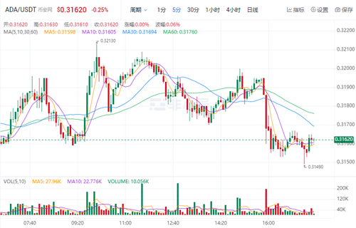 艾达币今日最新价格 ADA今日最新行情消息-第1张图片-欧易下载 艾达币今日最新价格 ADA今日最新行情消息-第1张图片-欧易下载