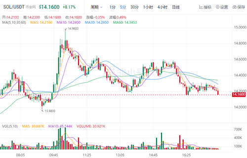 波场币现在多少钱一枚 TRX今日最新价格行情-第1张图片-欧易下载 波场币现在多少钱一枚 TRX今日最新价格行情-第1张图片-欧易下载