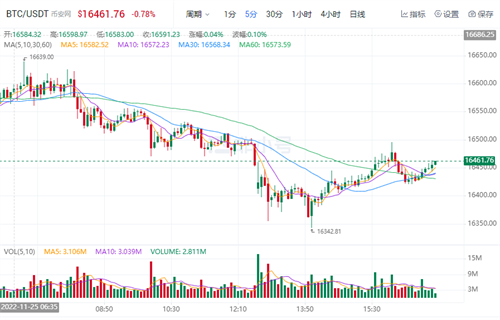 比特币价格今日行情 BTC今日最新行情资讯-第1张图片-欧易下载 比特币价格今日行情 BTC今日最新行情资讯-第1张图片-欧易下载