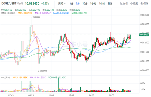 狗狗币现在最新价格 狗狗币现在怎么样了-第1张图片-欧易下载 狗狗币现在最新价格 狗狗币现在怎么样了-第1张图片-欧易下载