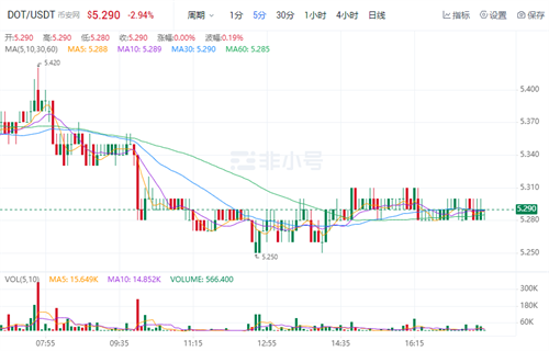波卡币今日最新价格行情 DOT现在最新行情资讯-第1张图片-欧易下载 波卡币今日最新价格行情 DOT现在最新行情资讯-第1张图片-欧易下载