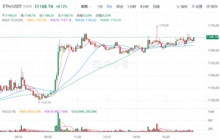以太坊今日最新价格 TH今日最新消息