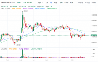 狗狗币现在多少钱一枚? DOG今日最新行情