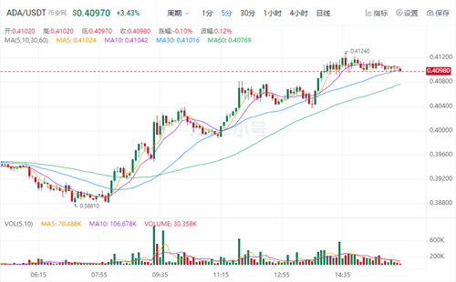 2022艾达币最新消息 ADA今日最新价格-第1张图片-欧易下载 2022艾达币最新消息 ADA今日最新价格-第1张图片-欧易下载