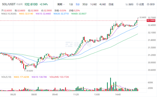 SOL今日最新价格 SOL官方最新资讯-第1张图片-欧易下载 SOL今日最新价格 SOL官方最新资讯-第1张图片-欧易下载