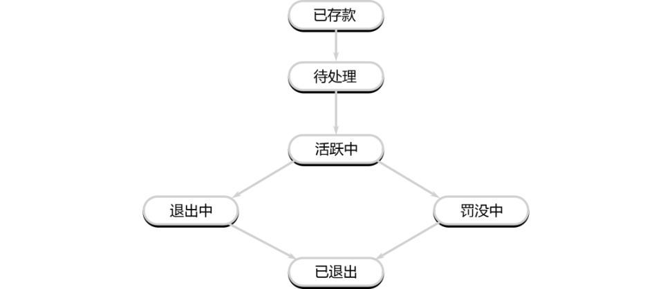 详解以太坊验证者的生命周期:如何保证以太坊网络的正常运行?-第1张图片-欧易下载 详解以太坊验证者的生命周期:如何保证以太坊网络的正常运行?-第1张图片-欧易下载