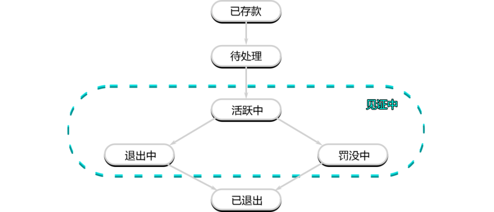 详解以太坊验证者的生命周期:如何保证以太坊网络的正常运行?-第2张图片-欧易下载 详解以太坊验证者的生命周期:如何保证以太坊网络的正常运行?-第2张图片-欧易下载