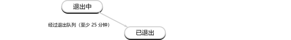 详解以太坊验证者的生命周期:如何保证以太坊网络的正常运行?-第7张图片-欧易下载 详解以太坊验证者的生命周期:如何保证以太坊网络的正常运行?-第7张图片-欧易下载